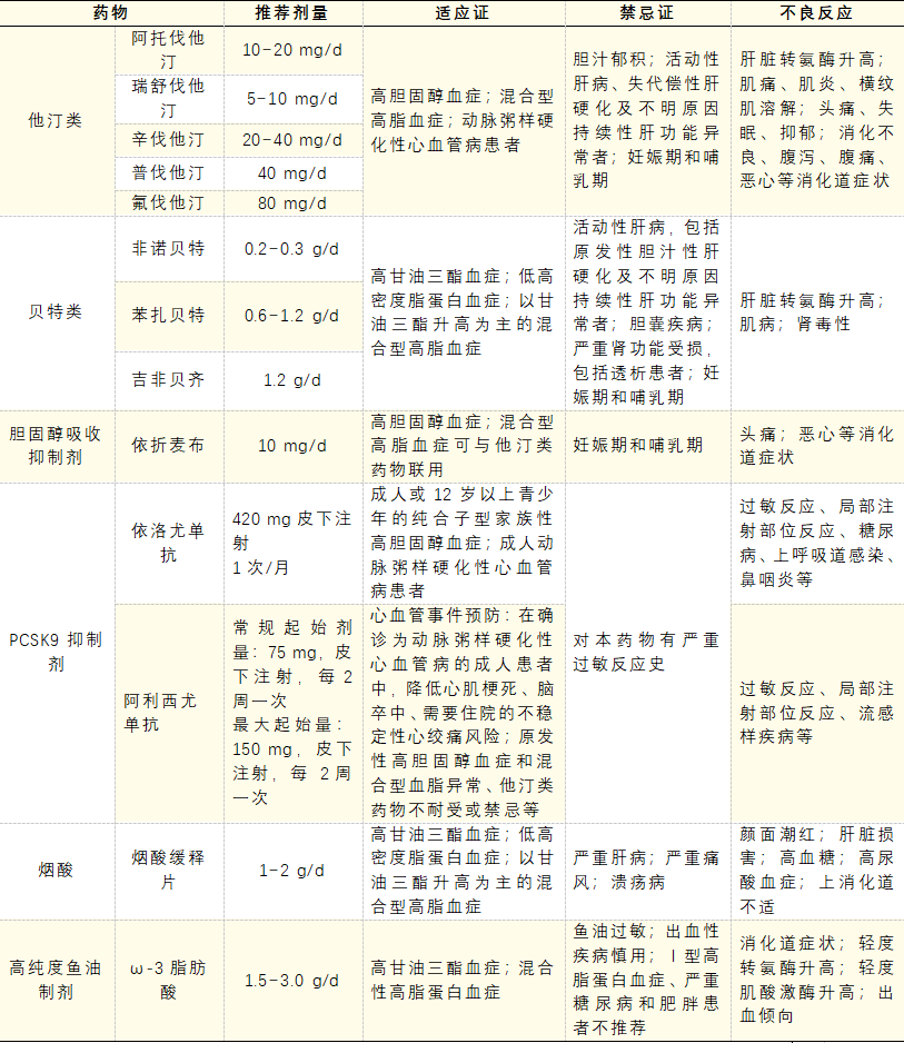 最新的降脂药，打开健康之门的关键