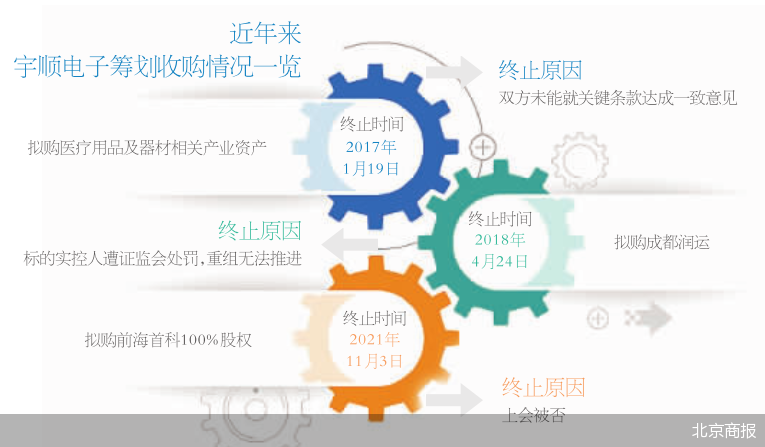 宇顺电子最新消息综述