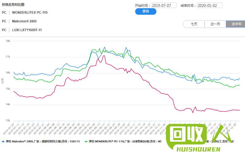 最新塑料价格动态分析