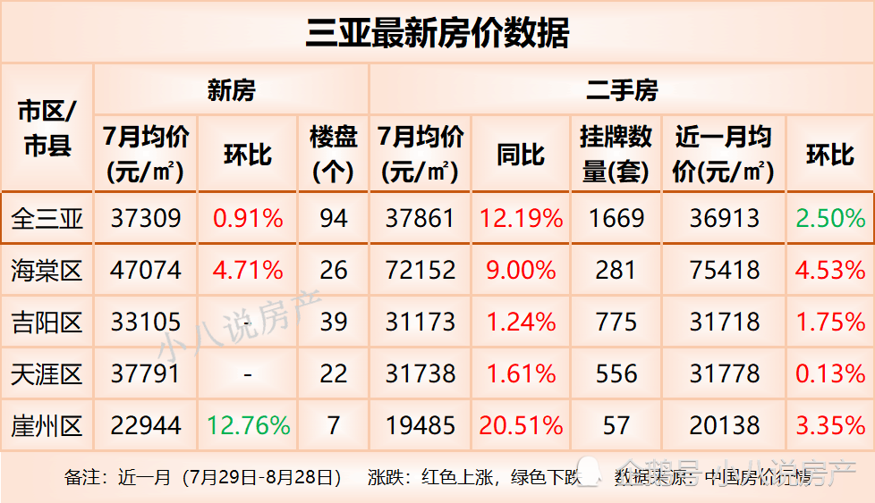 最新三亚房价分析与展望