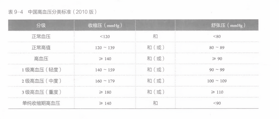 高血压分级最新标准及其应用