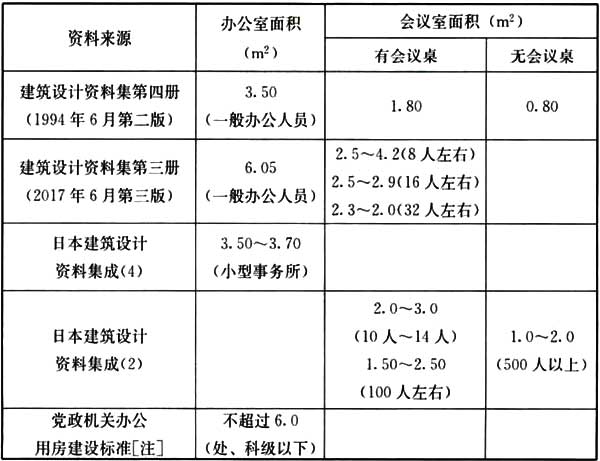 最新办公建筑设计规范探讨