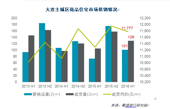 大连房价最新动态，市场走势、影响因素及未来展望