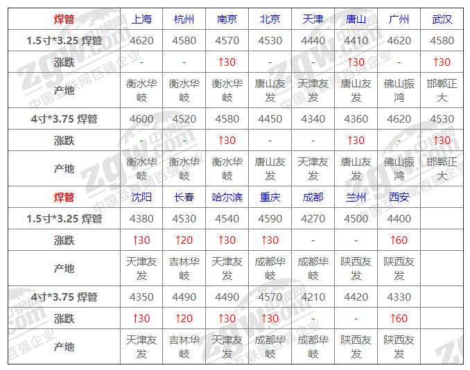 钢材最新价格中钢网