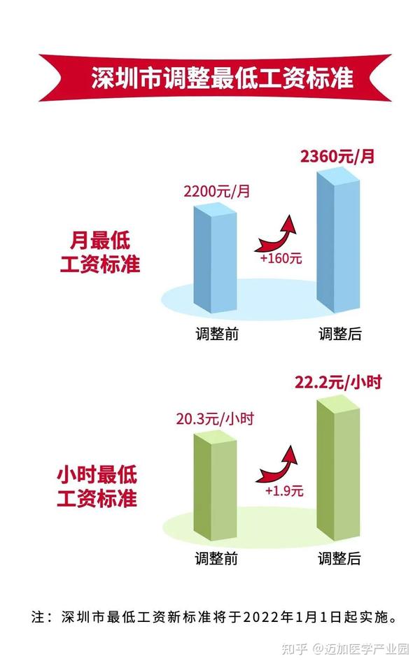 深圳最新工资标准，探索与解读