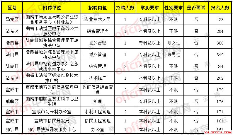 曲靖市最新招聘信息概览