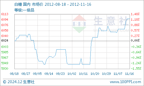 白砂糖最新价格走势分析