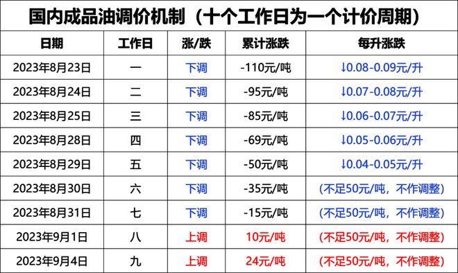 最新成品油批发价动态分析