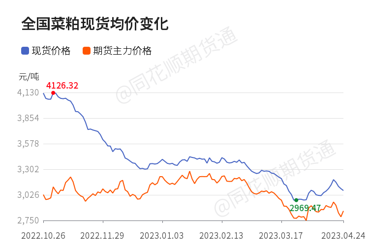 菜粕最新现货价格动态分析