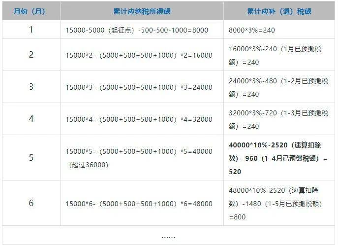 最新个税速算扣除表详解