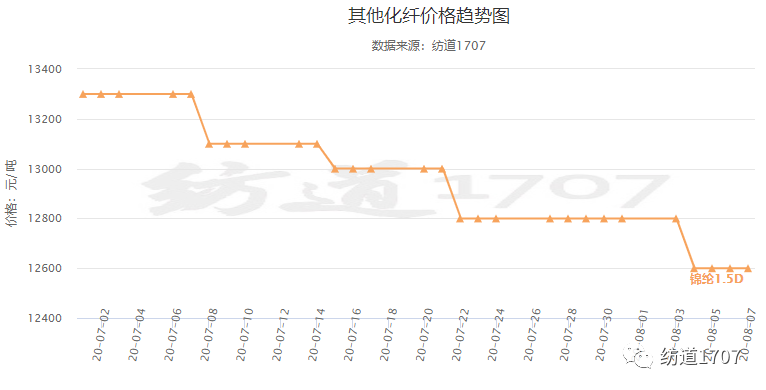 化纤行情最新消息深度解析