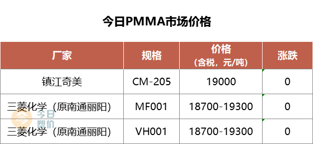 MMA最新价格概览