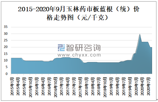 板蓝根价格最新动态，市场分析与预测