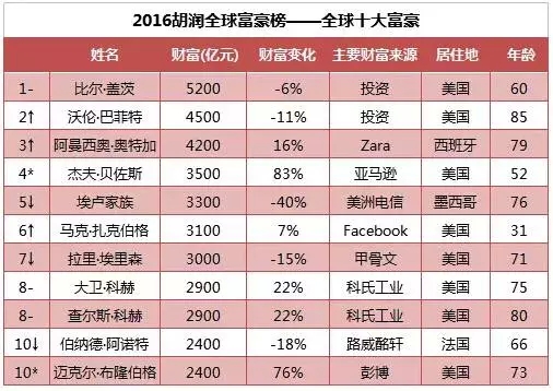 最新世界富豪榜，揭示全球财富格局与趋势分析