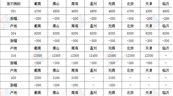 今日废不锈钢价格最新行情分析