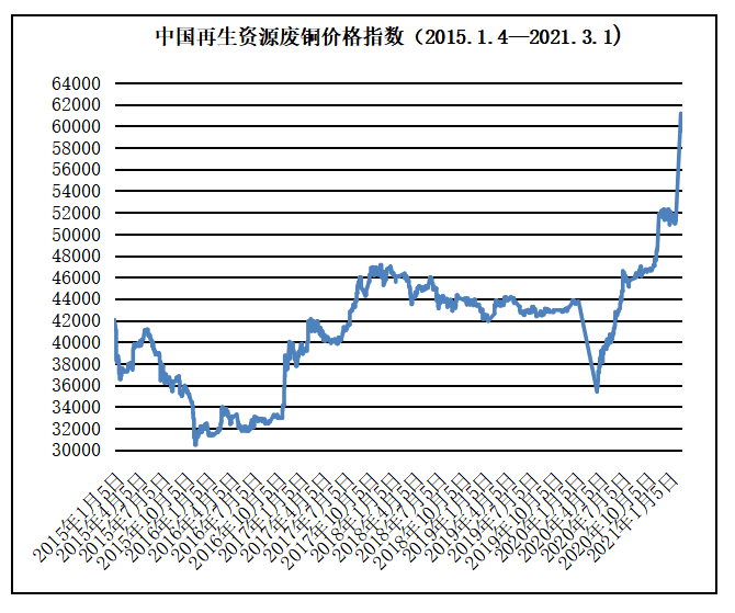 今日废铜价格最新行情分析